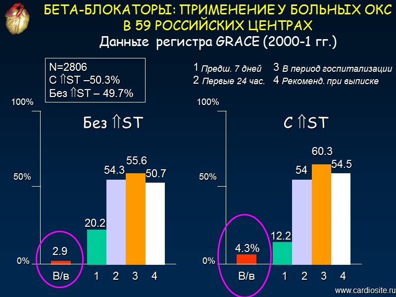 В/в 2.9 100% 50% www.cardiosite.ru БЕТА-БЛОКАТОРЫ: ПРИМЕНЕНИЕ У БОЛЬНЫХ ОКС В 59 РОССИЙСКИХ ЦЕНТРАХ
